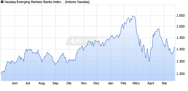 Nasdaq Emerging Markets Banks Index [Index] Chart