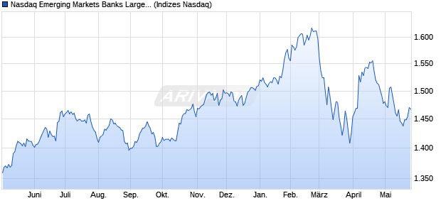 Nasdaq Emerging Markets Banks Large Mid Cap Ind. Chart