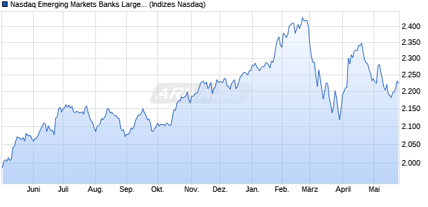 Nasdaq Emerging Markets Banks Large Mid Cap NT. Chart