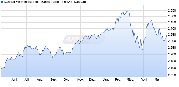 Nasdaq Emerging Markets Banks Large Mid Cap TR . Chart
