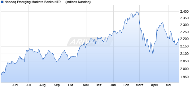 Nasdaq Emerging Markets Banks NTR Index [Index] Chart