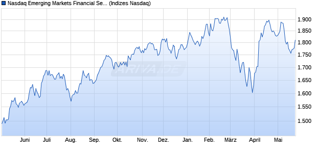 Nasdaq Emerging Markets Financial Services Index [I. Chart