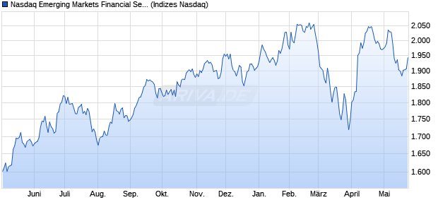 Nasdaq Emerging Markets Financial Services Large . Chart