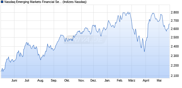 Nasdaq Emerging Markets Financial Services Large . Chart