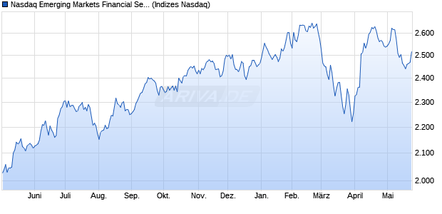 Nasdaq Emerging Markets Financial Services NTR In. Chart