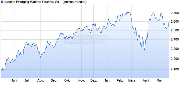 Nasdaq Emerging Markets Financial Services TR Ind. Chart
