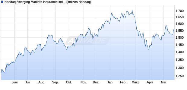 Nasdaq Emerging Markets Insurance Index [Index] Chart