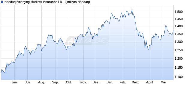 Nasdaq Emerging Markets Insurance Large Mid Cap . Chart