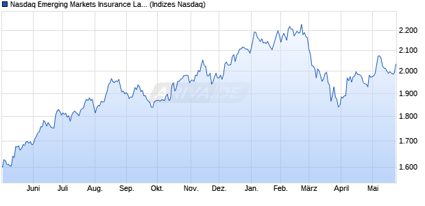 Nasdaq Emerging Markets Insurance Large Mid Cap . Chart