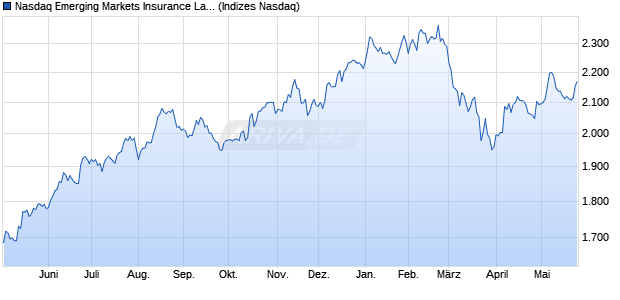 Nasdaq Emerging Markets Insurance Large Mid Cap . Chart