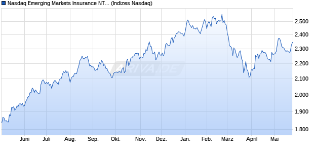 Nasdaq Emerging Markets Insurance NTR Index [Ind. Chart