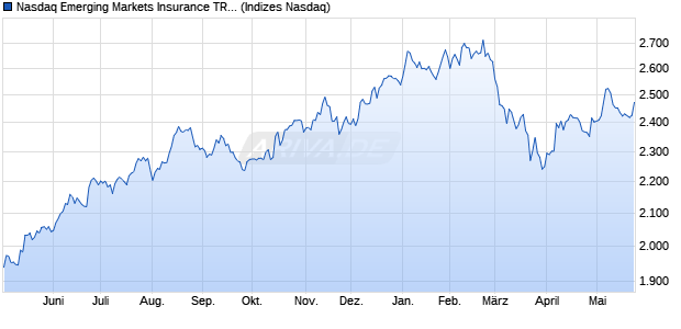 Nasdaq Emerging Markets Insurance TR Index [Index] Chart