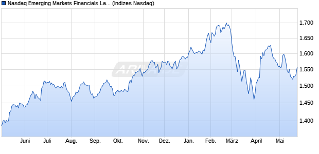 Nasdaq Emerging Markets Financials Large Mid Cap. Chart