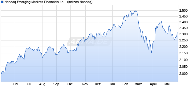 Nasdaq Emerging Markets Financials Large Mid Cap. Chart