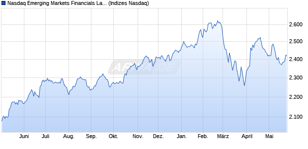 Nasdaq Emerging Markets Financials Large Mid Cap. Chart