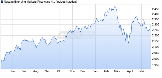 Nasdaq Emerging Markets Financials NTR Index [Ind. Chart