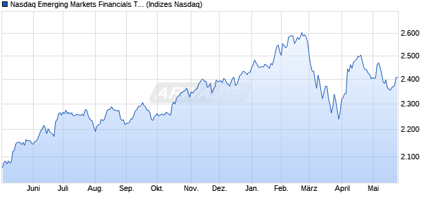 Nasdaq Emerging Markets Financials TR Index [Index] Chart