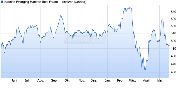Nasdaq Emerging Markets Real Estate Index [Index] Chart