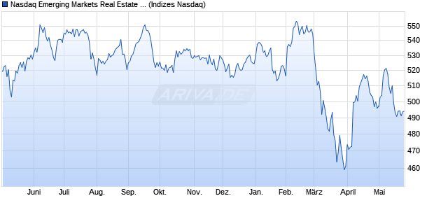 Nasdaq Emerging Markets Real Estate Large Mid Ca. Chart