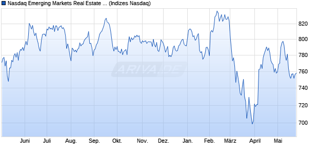 Nasdaq Emerging Markets Real Estate Large Mid Ca. Chart