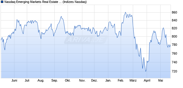 Nasdaq Emerging Markets Real Estate Large Mid Ca. Chart