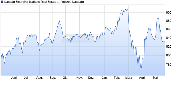 Nasdaq Emerging Markets Real Estate TR Index [Ind. Chart