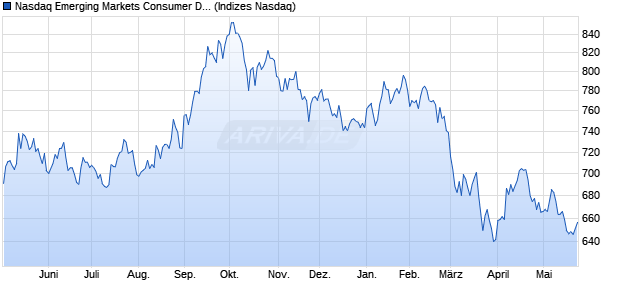 Nasdaq Emerging Markets Consumer Discretionary I. Chart