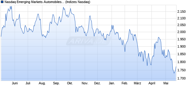 Nasdaq Emerging Markets Automobiles and Parts In. Chart
