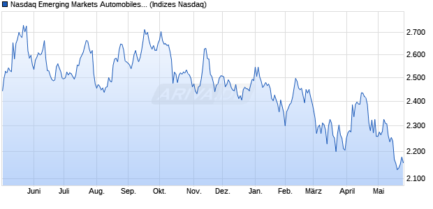 Nasdaq Emerging Markets Automobiles and Parts La. Chart