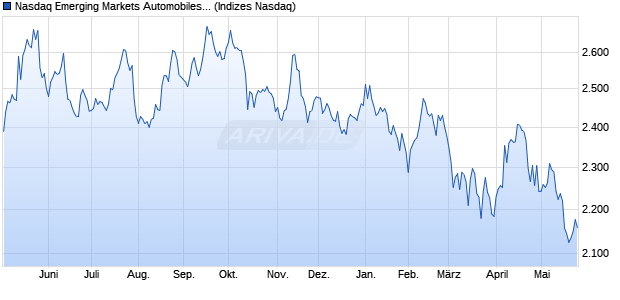 Nasdaq Emerging Markets Automobiles and Parts N. Chart