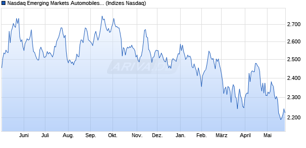 Nasdaq Emerging Markets Automobiles and Parts T. Chart