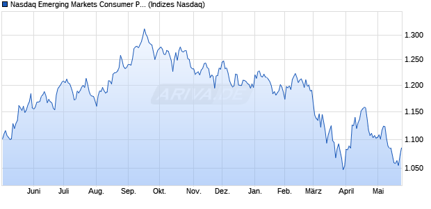 Nasdaq Emerging Markets Consumer Products and . Chart