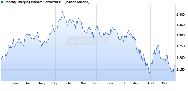 Nasdaq Emerging Markets Consumer Products and . Chart