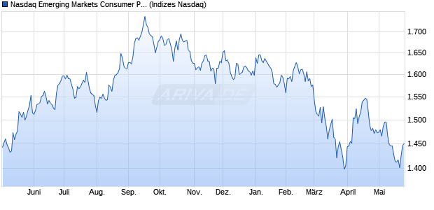 Nasdaq Emerging Markets Consumer Products and . Chart