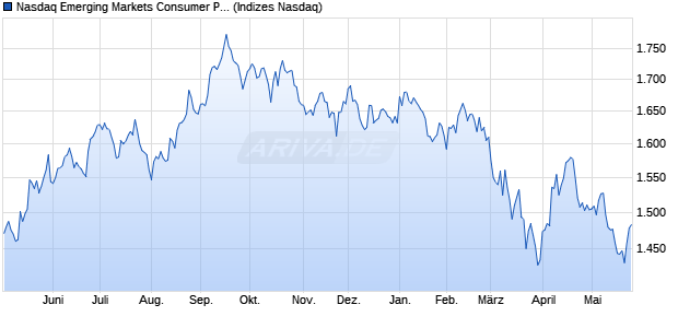 Nasdaq Emerging Markets Consumer Products and . Chart