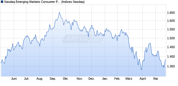Nasdaq Emerging Markets Consumer Products and . Chart