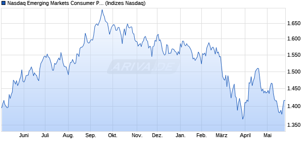 Nasdaq Emerging Markets Consumer Products and . Chart