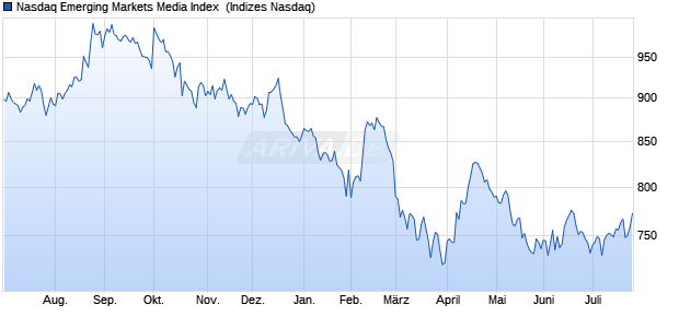 Nasdaq Emerging Markets Media Index [Index] Chart