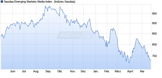 Nasdaq Emerging Markets Media Index [Index] Chart