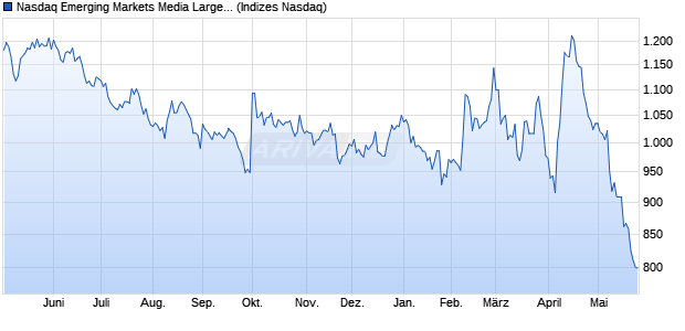 Nasdaq Emerging Markets Media Large Mid Cap Ind. Chart