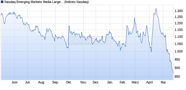 Nasdaq Emerging Markets Media Large Mid Cap NT. Chart