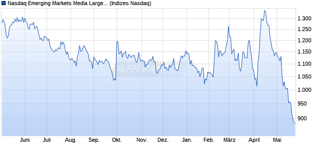 Nasdaq Emerging Markets Media Large Mid Cap TR I. Chart