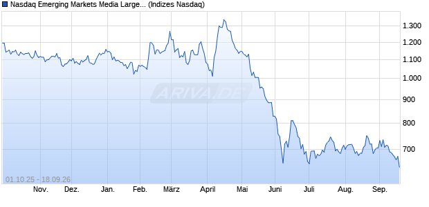 Nasdaq Emerging Markets Media Large Mid Cap TR I. Chart