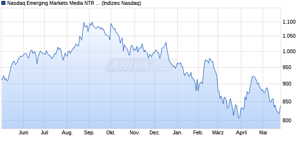 Nasdaq Emerging Markets Media NTR Index [Index] Chart