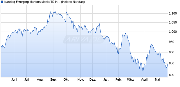Nasdaq Emerging Markets Media TR Index [Index] Chart