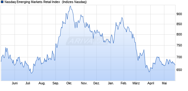 Nasdaq Emerging Markets Retail Index [Index] Chart