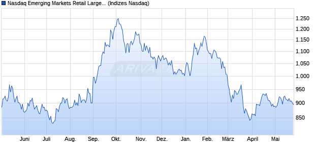Nasdaq Emerging Markets Retail Large Mid Cap NT. Chart