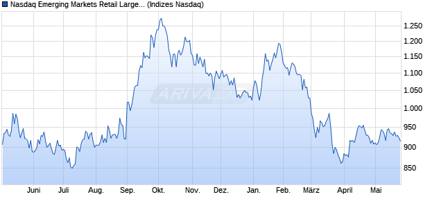 Nasdaq Emerging Markets Retail Large Mid Cap TR I. Chart