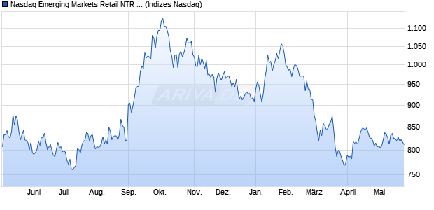 Nasdaq Emerging Markets Retail NTR Index [Index] Chart