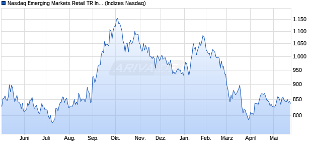 Nasdaq Emerging Markets Retail TR Index [Index] Chart